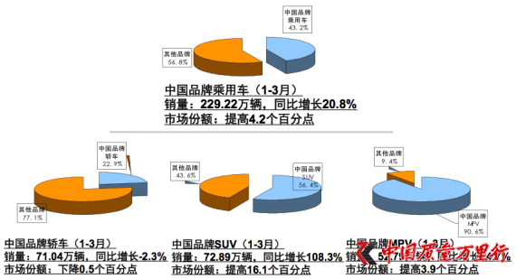 中國(guó)品牌乘用車銷量