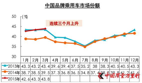 中國(guó)品牌乘用車市場(chǎng)份額