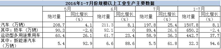 ҽy(tng)Ӌ֣1-7Դ܇a(chn)Ӌ_32.3fv
