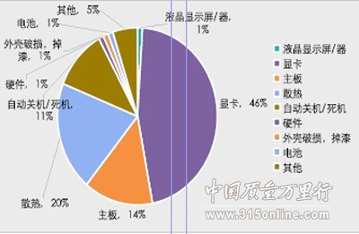 中國質(zhì)量萬里行2010年上半年IT行業(yè)投訴統(tǒng)計(jì)報(bào)告