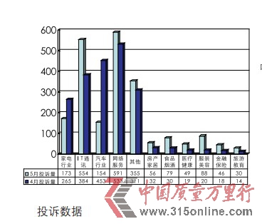 5月投訴報告:網(wǎng)購?fù)对V10熱點 銀行服務(wù)10問題