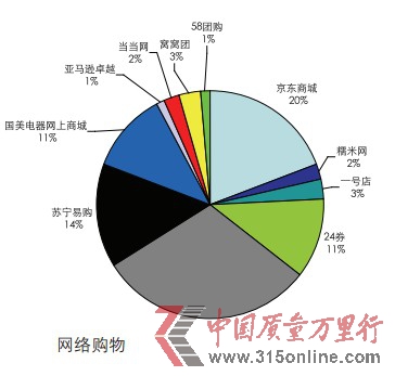 5月投訴報告:網(wǎng)購?fù)对V10熱點 銀行服務(wù)10問題