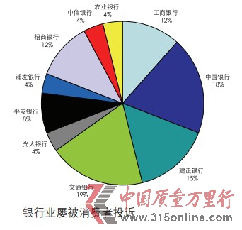 5月投訴報告:網(wǎng)購?fù)对V10熱點 銀行服務(wù)10問題