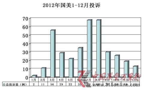 國美2012年投訴分析報(bào)告