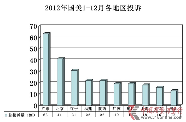 國美2012年投訴分析報(bào)告