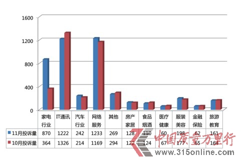 11月投訴報告:雙十一網(wǎng)購火爆家電投訴同比增兩倍