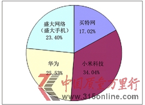 圖為央視網(wǎng)315在線投訴平臺2012年度消費者投訴四大賣期貨企業(yè)的投訴比例圖