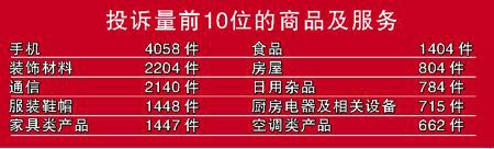廣東公布8大消費申訴熱點半數(shù)消費者不進行索賠