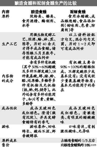 山西老陳醋95%是醋精勾兌 現(xiàn)行標準混淆藏禍端