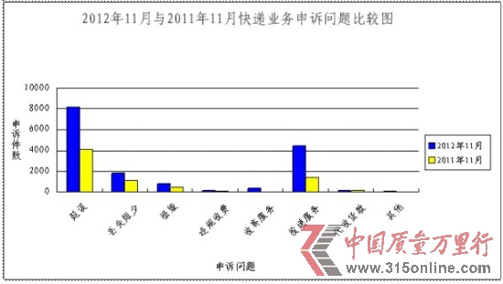 11月消費者對郵政投遞服務和郵件延誤不滿