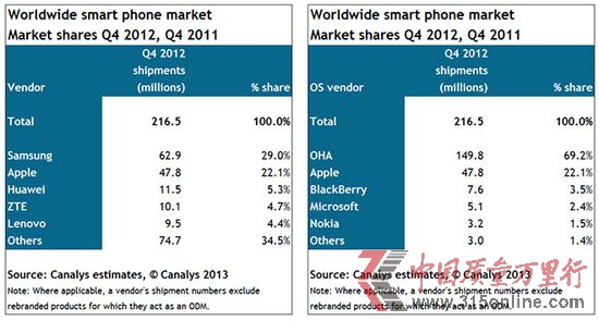 iPhoneļȳ؛480f(wn) ռȫ֙C(j)~22%