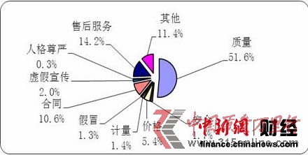 中消協(xié):2012年蘋果公司產(chǎn)品售后服務(wù)投訴率高